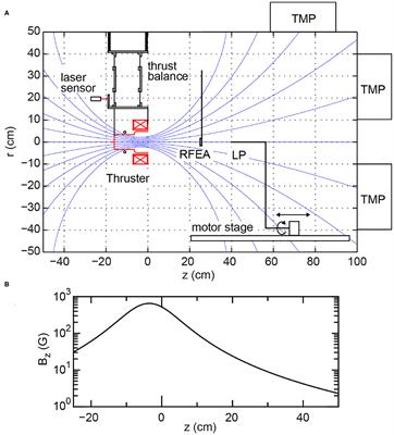 Automatically Controlled Frequency-Tunable rf Plasma Thruster: Ion Beam and Thrust Measurements